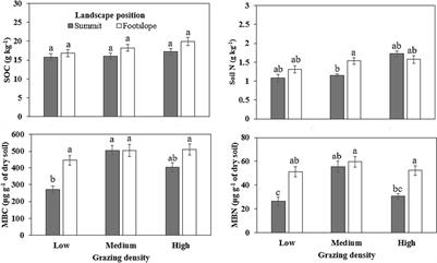 Impacts of stocking densities on soil biochemical and microbial properties in a mixed-grass prairie ecosystem at two landscape positions
